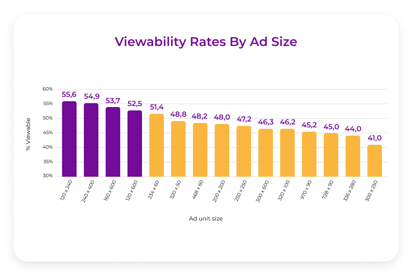 viewability rates by ad size