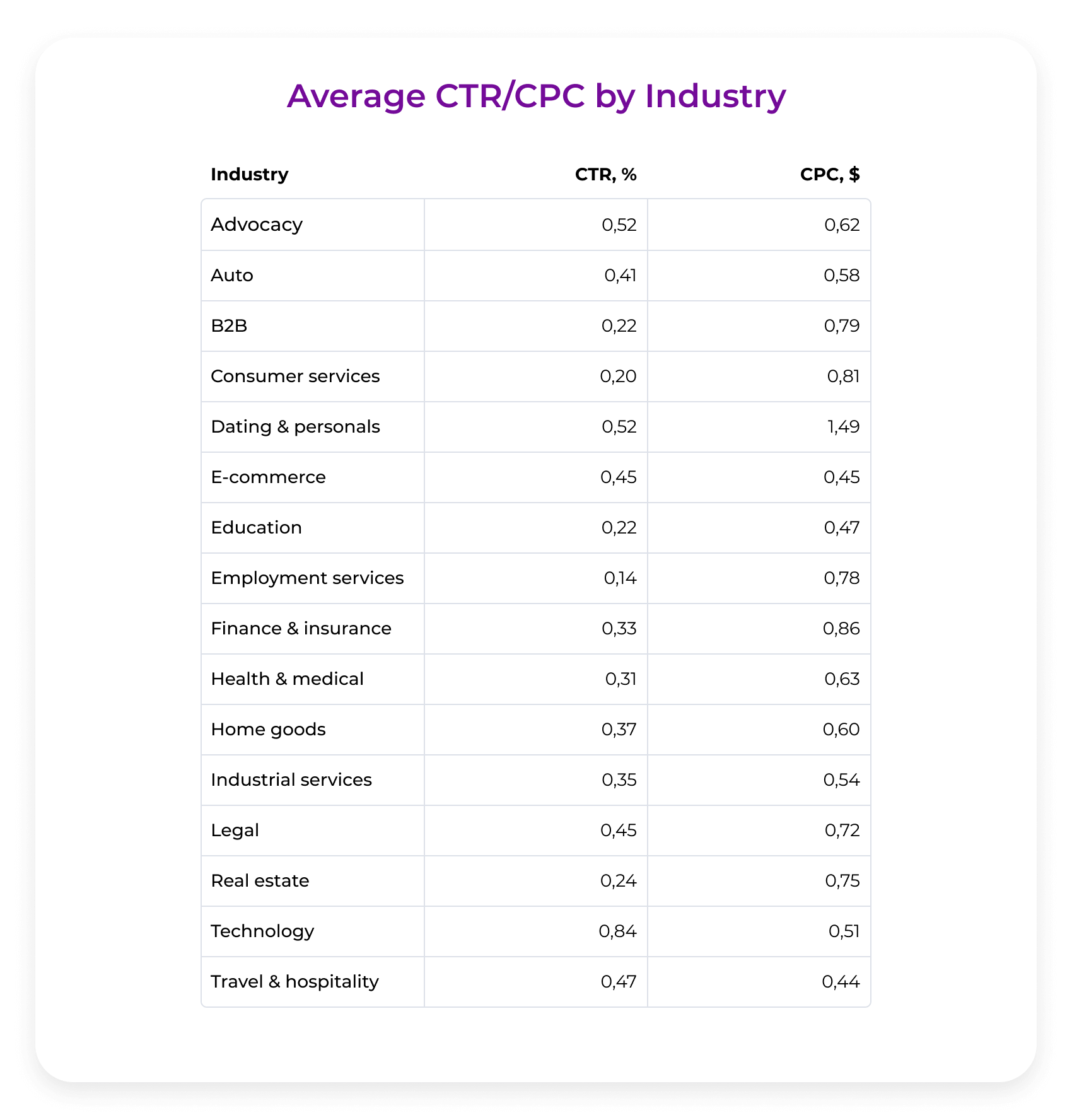average ctr and cpc by industry