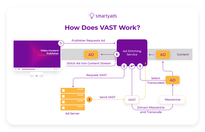 how does VAST work