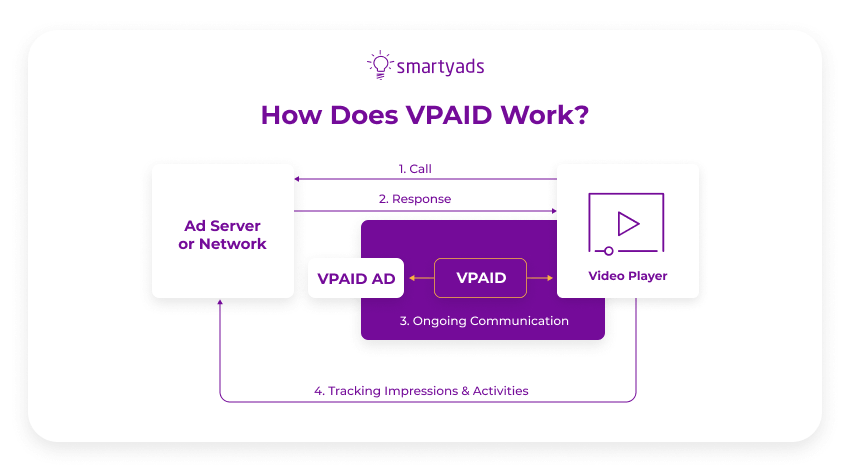 how does VPAID work