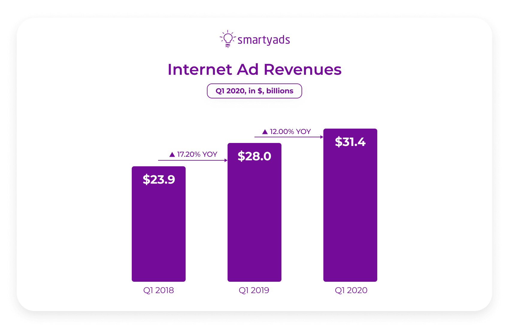 internet ad revenues