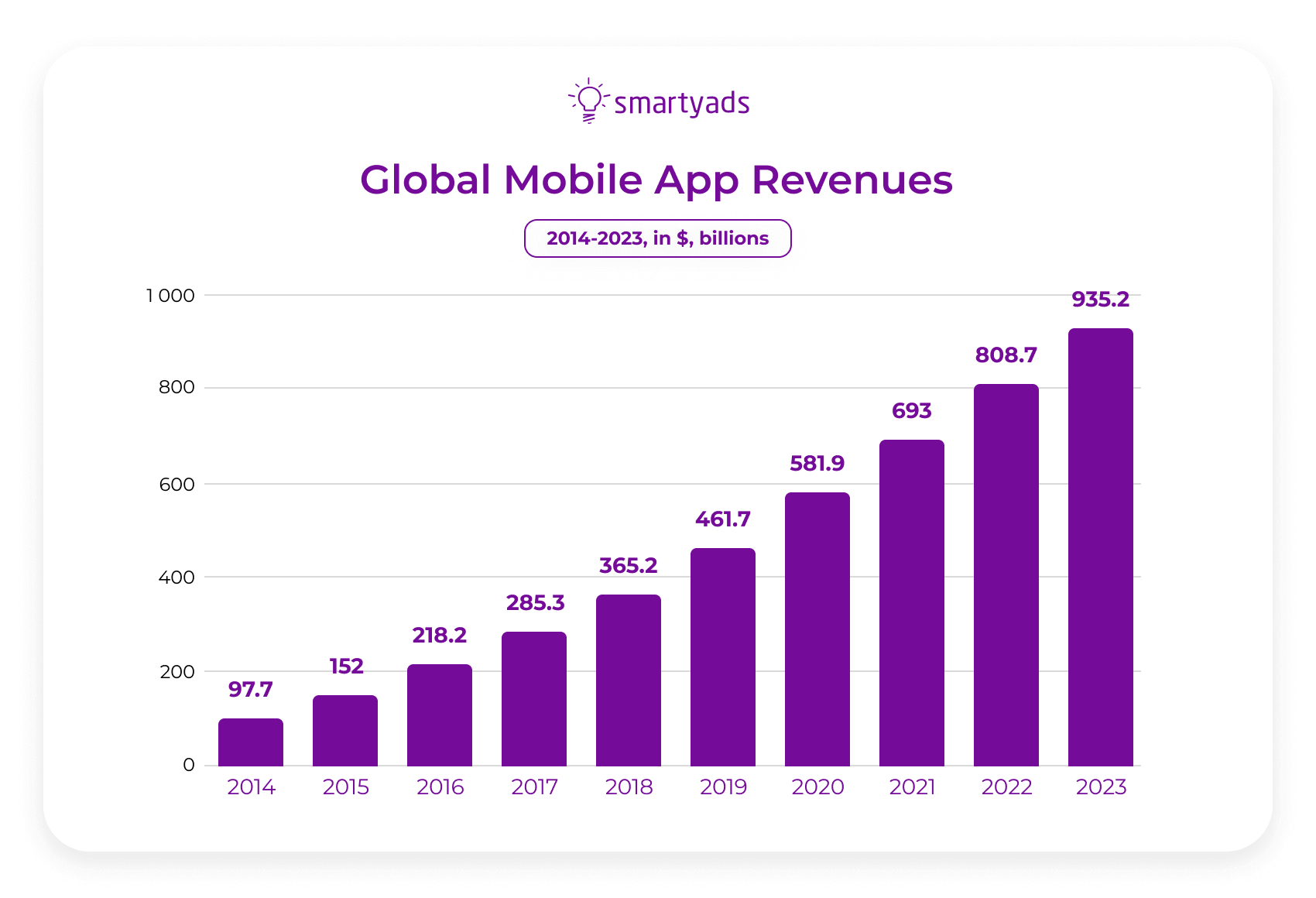 Mobile app revenue growth
