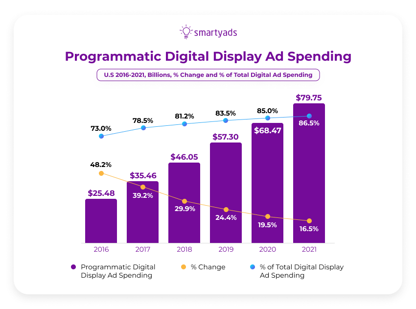 programmatic ad spending stats