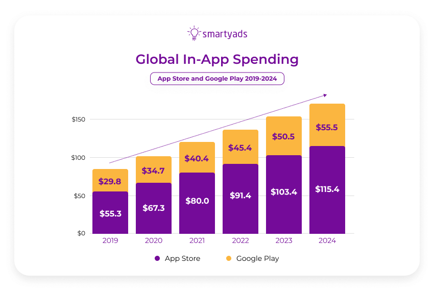 global in app spending