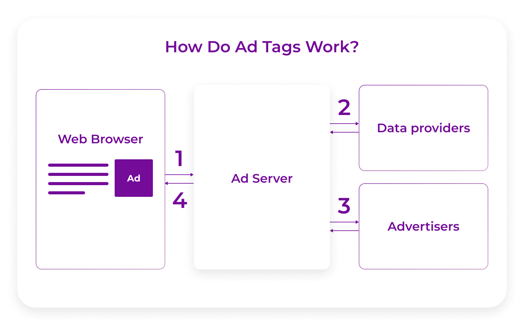 how do ad tags work