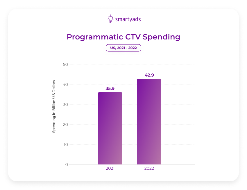 programmatic ctv spending