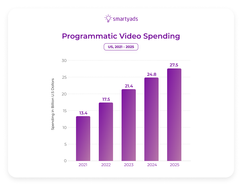 programmatic video ad spending