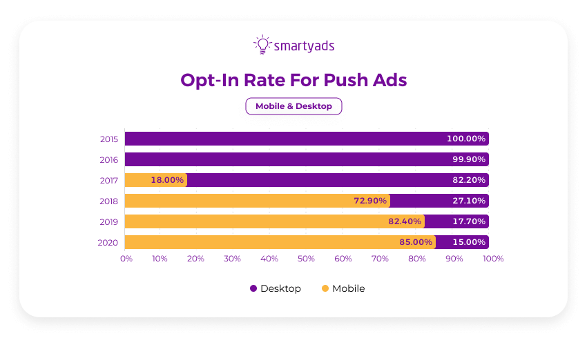 push ads opt in rate