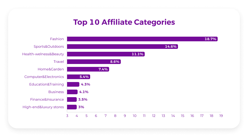 top affiliate categories for monetization