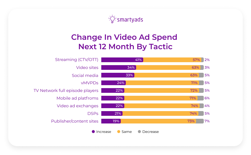 change in video ad spend