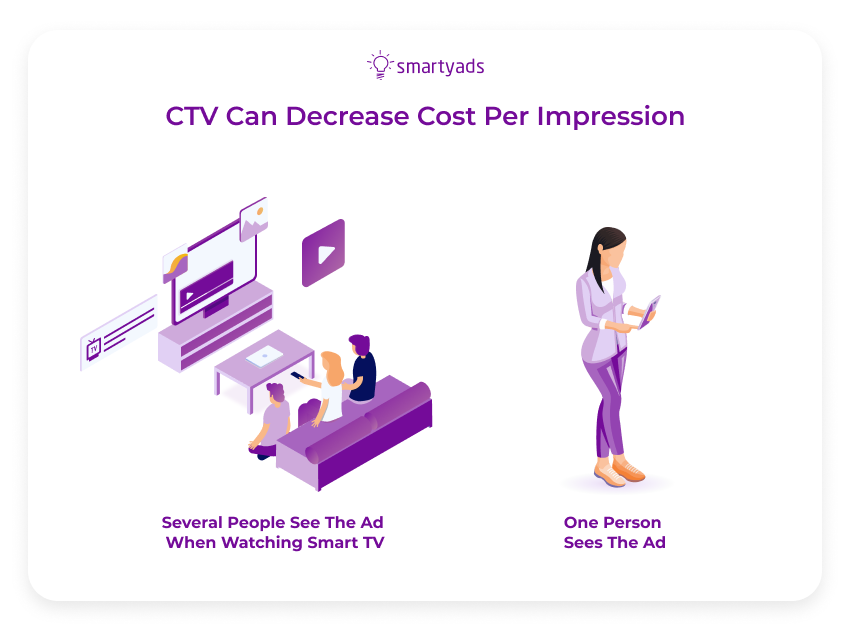 ctv cost per impression