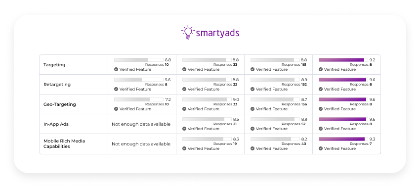 g2 smartyads dsp features