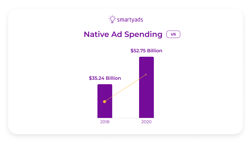 native ads spending