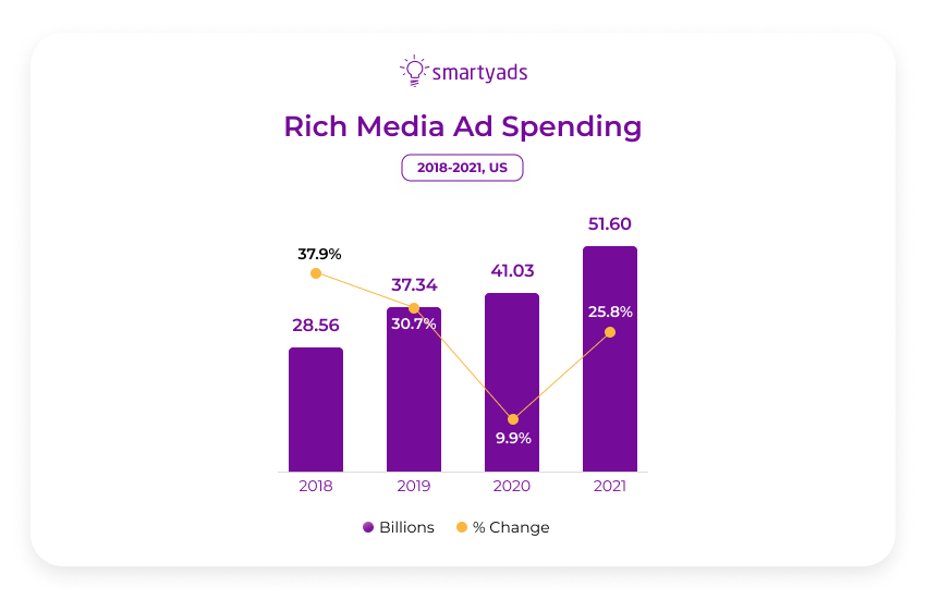 rich media ad spending