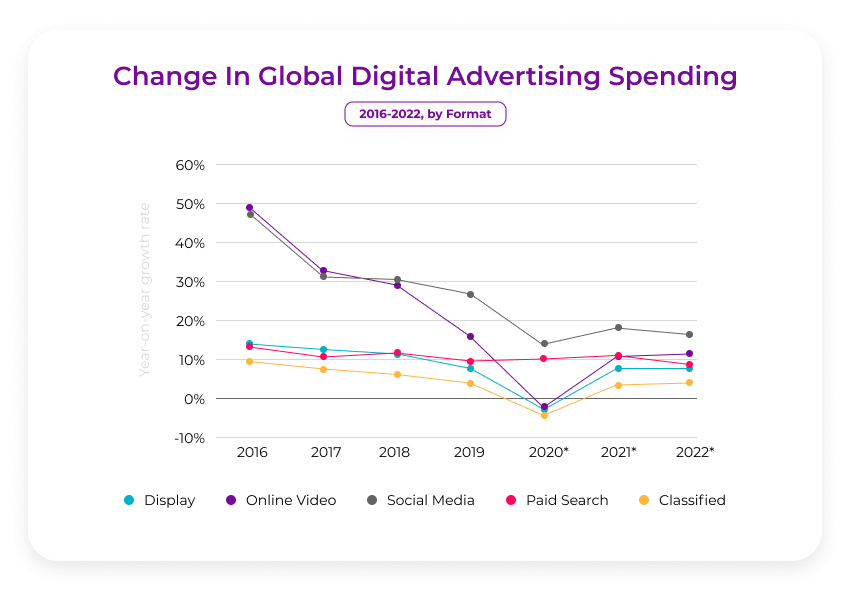 digital advertising spending by format