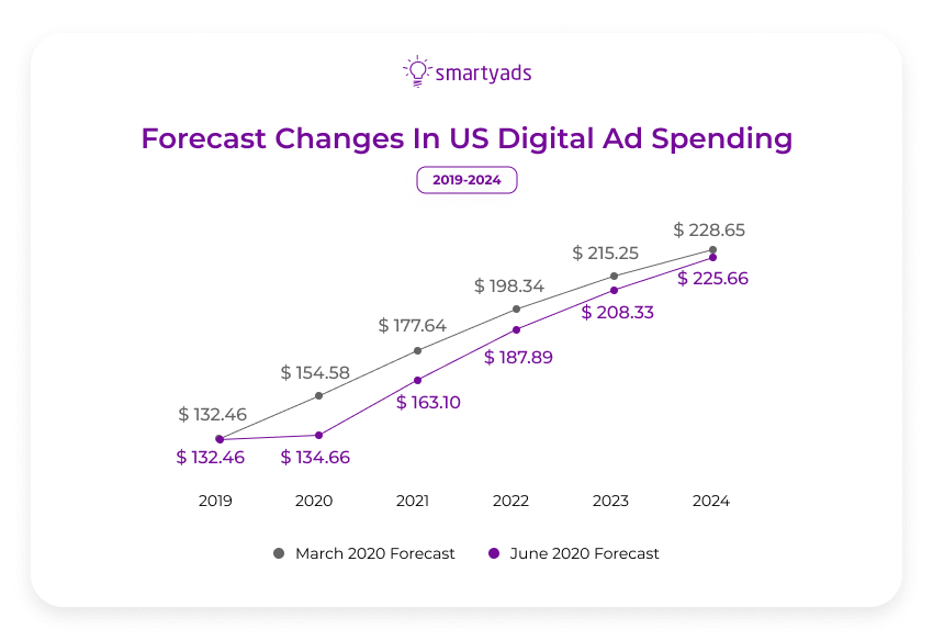 forecast mobile ad spending us