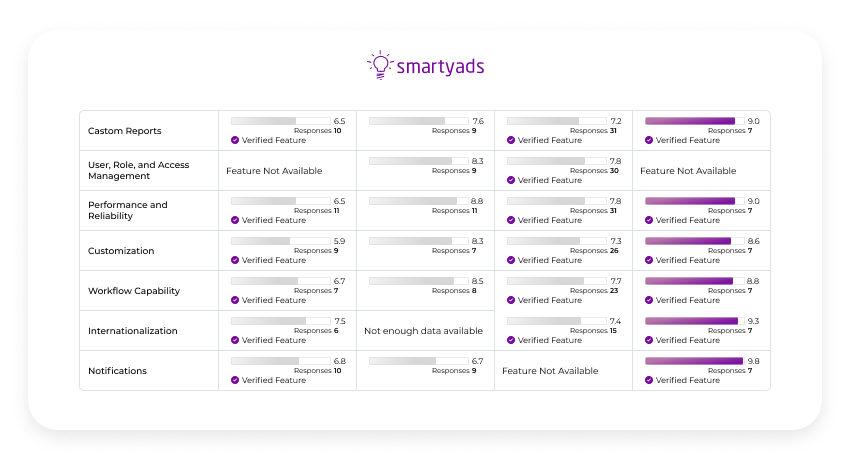 g2- smartyads dsp features 2021