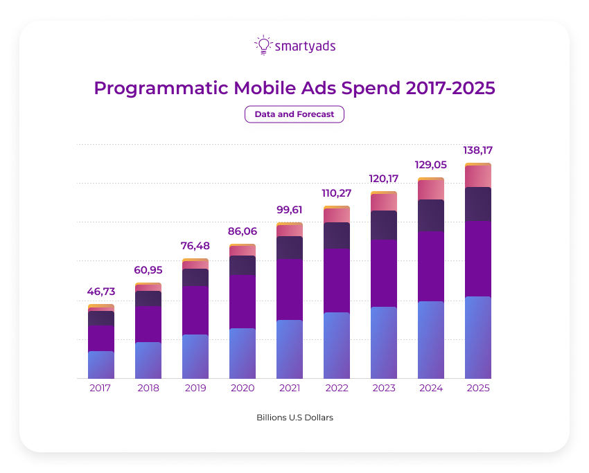 programmatic mobile ads spend