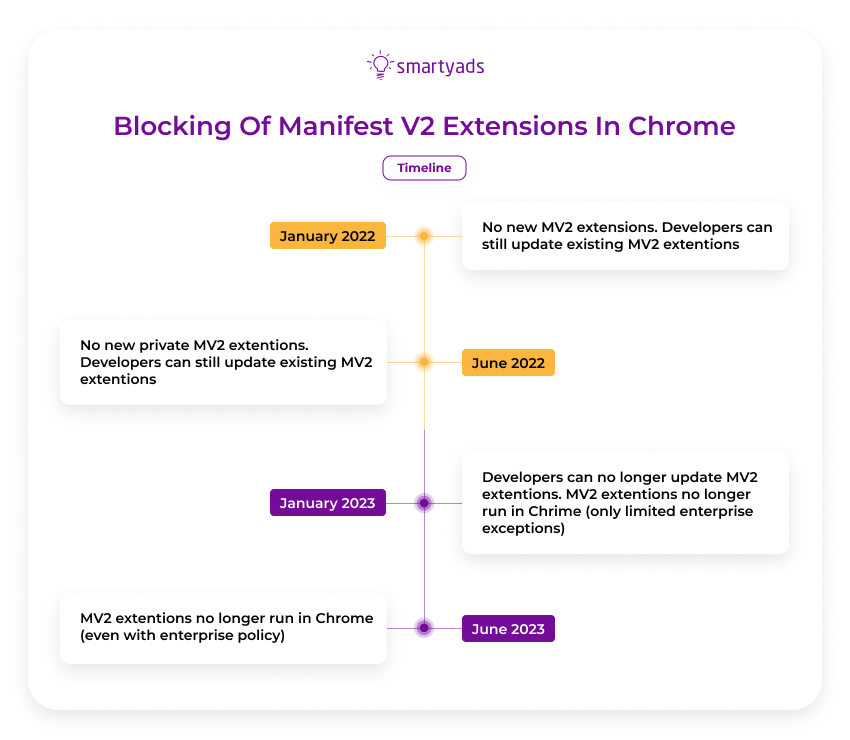 manifest2 blocking timeline in Chrome