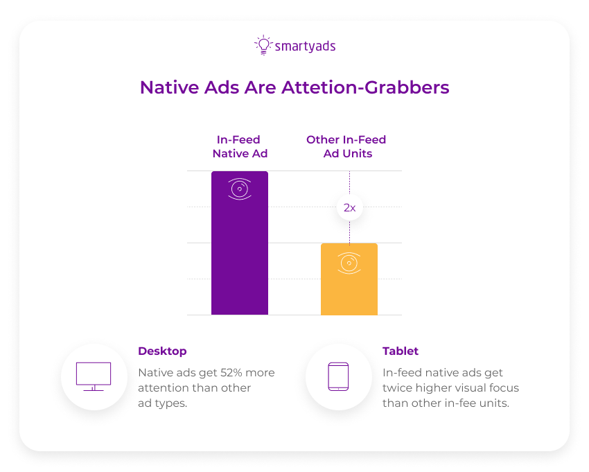 11 Best Native Advertising Platforms To Try In 2024 SmartyAds   Native Ads Effectiveness 