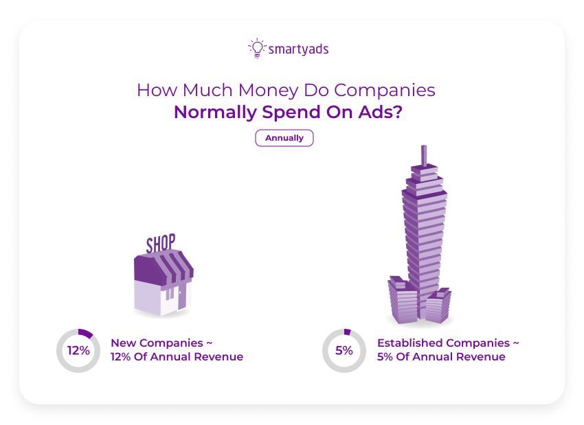 how much companies spend on advertising