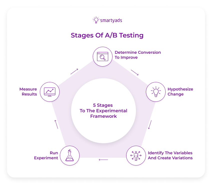 stages of ab testing