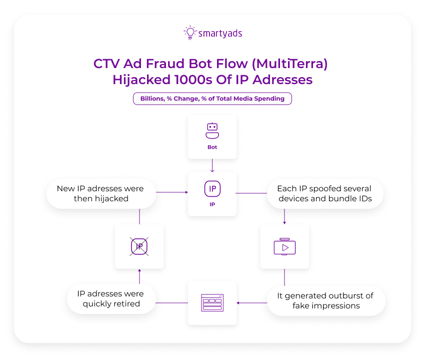 ctv ad fraud bot