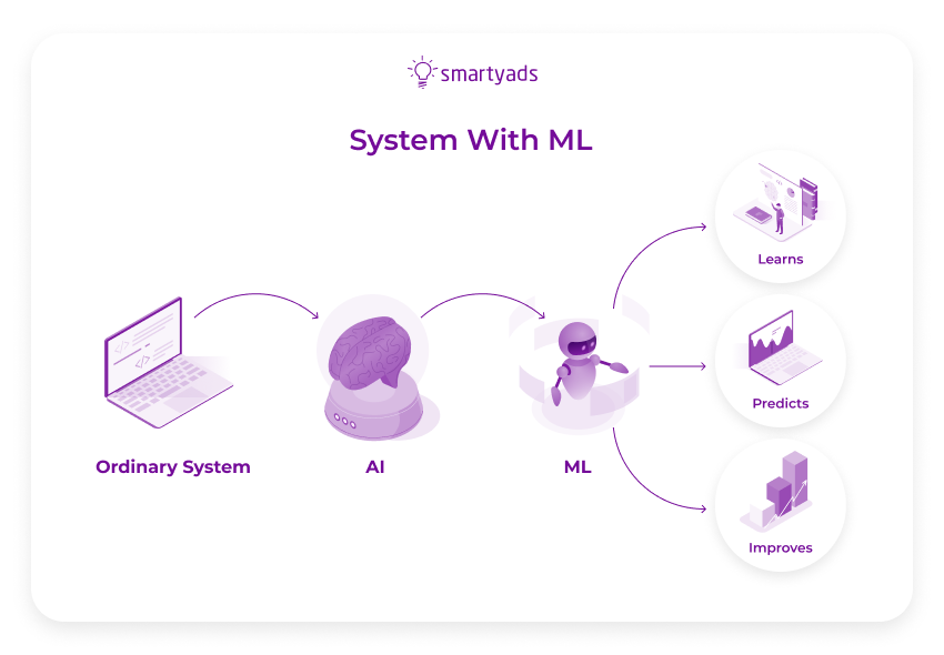 system with ML