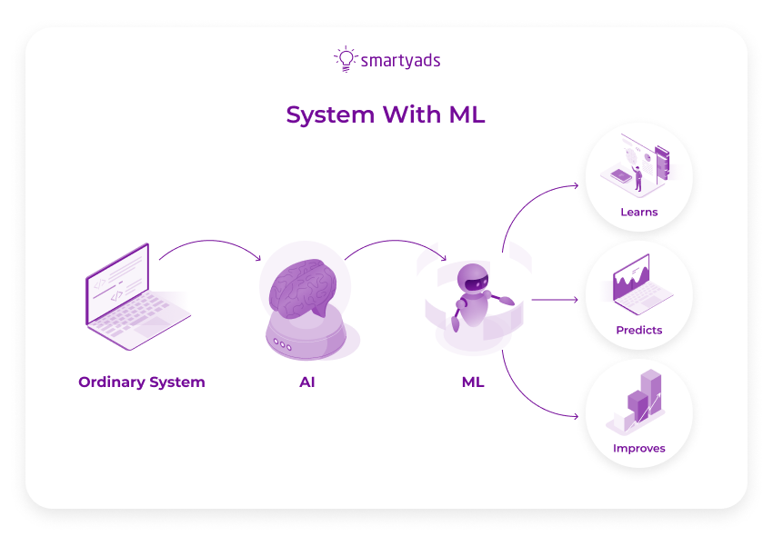 Machine learning in cheap online advertising