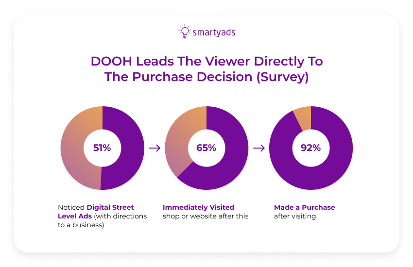 DOOH leads to purchase survey