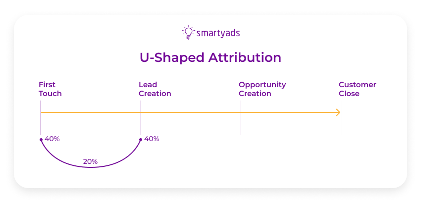 U-Shaped attribution