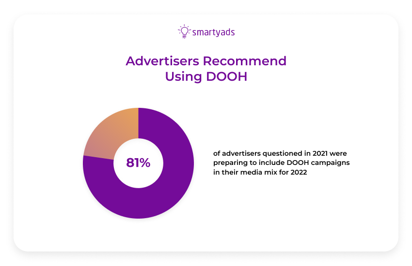 advertisers recommend using dooh