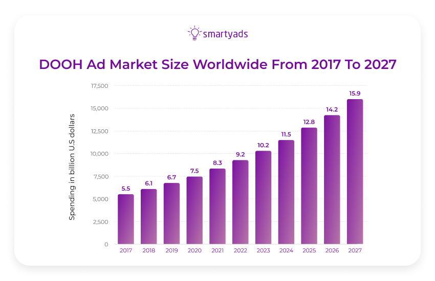 dooh market size