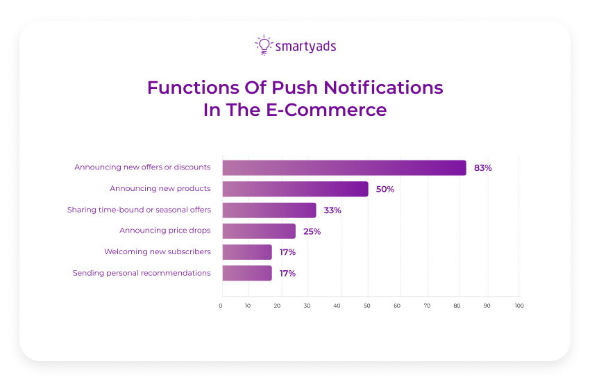 functions of push notifications in e-commerce