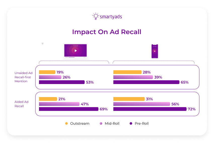 impact on ad recall