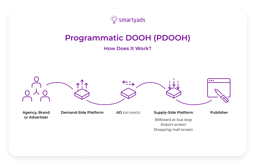 programmatic dooh