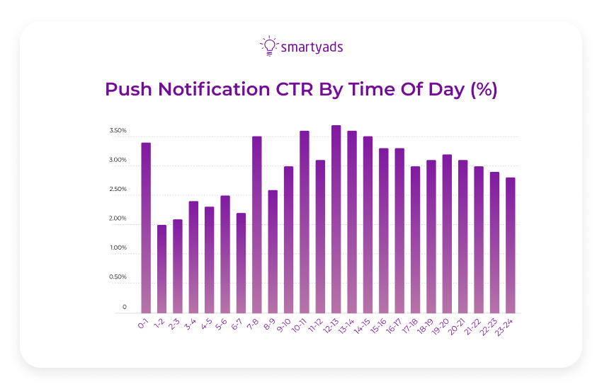 push notification CTR by time of day