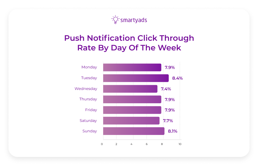 push notification CTR by day