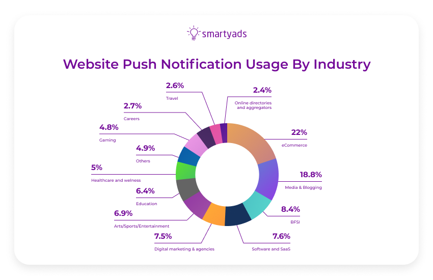 website push notification usage by industry