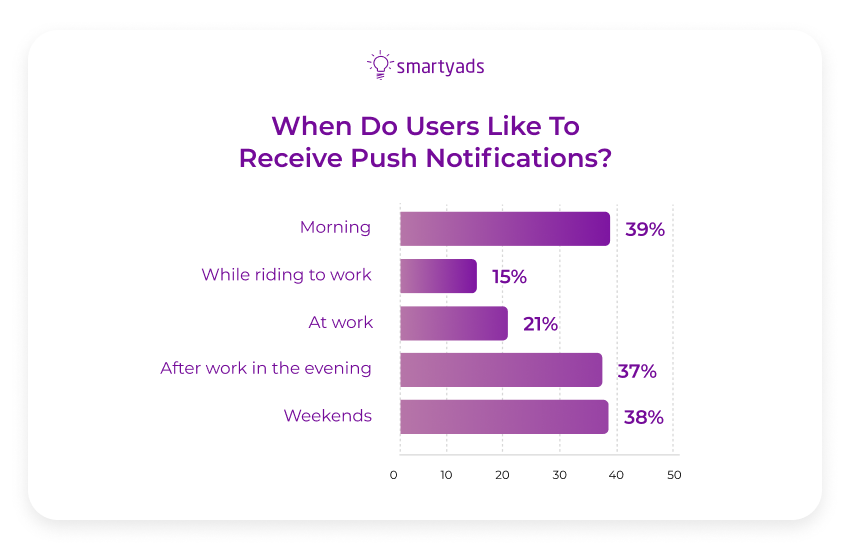 when do users like to receive push notifications