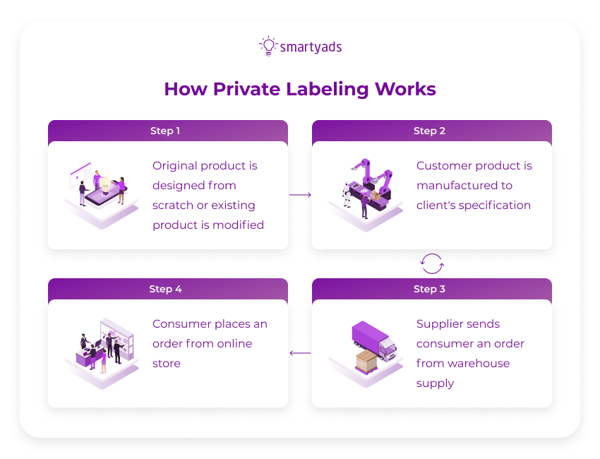 Private Label vs White Label: Full Comparison - SmartyAds