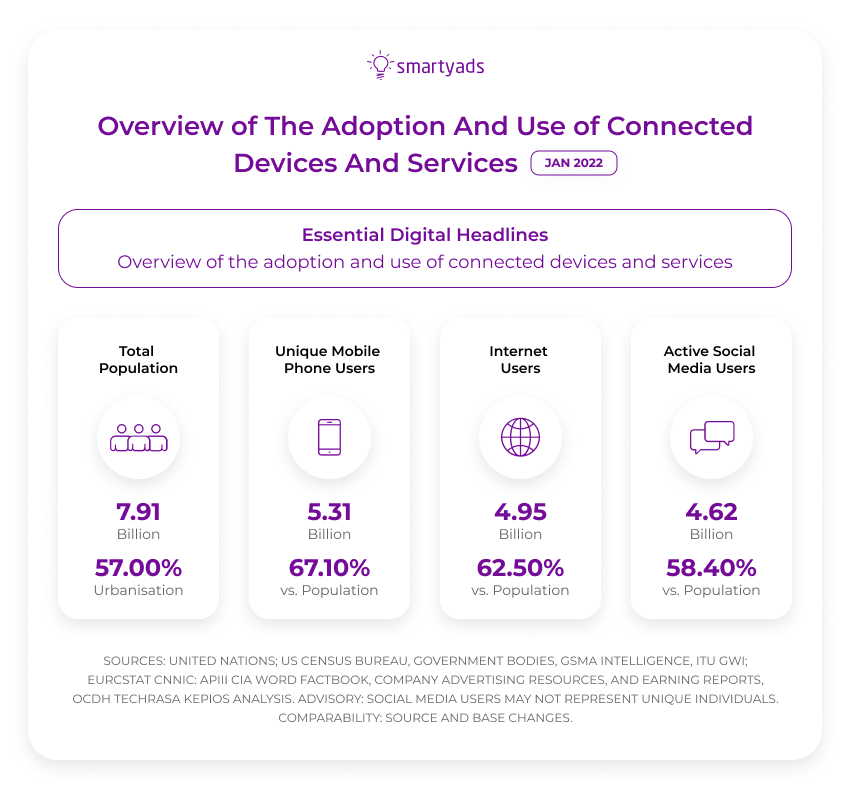 adoption and use of connected devices and services