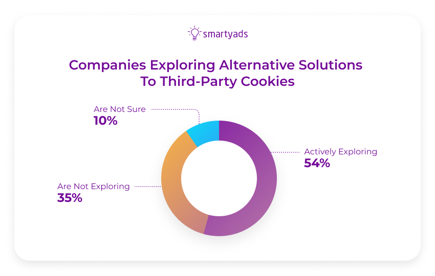 alternative solutions to third-party cookies