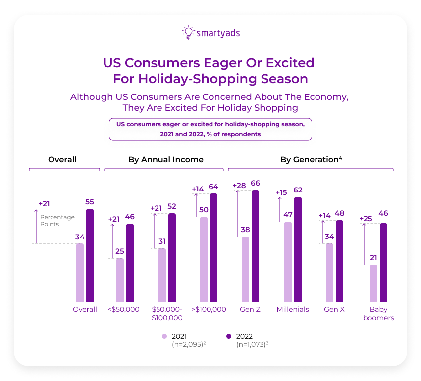 consumers exited for holiday season