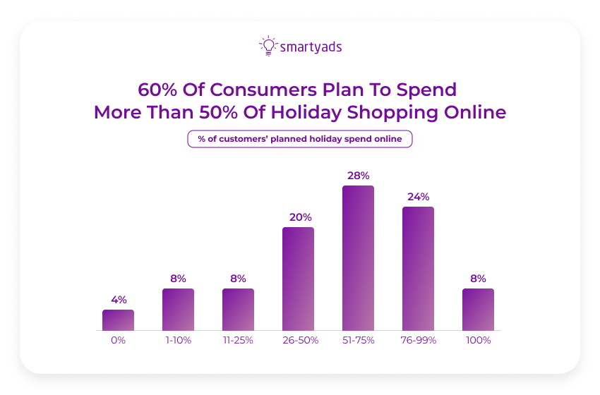 consumers plan to spend holiday shopping online