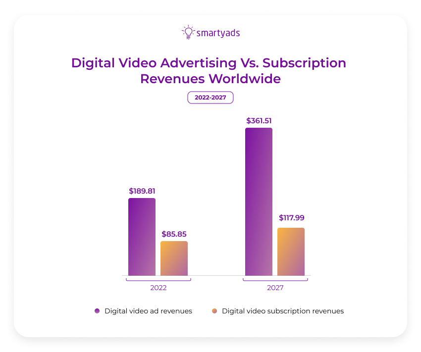 digital video advertising vs subscriptions revenues worldwide