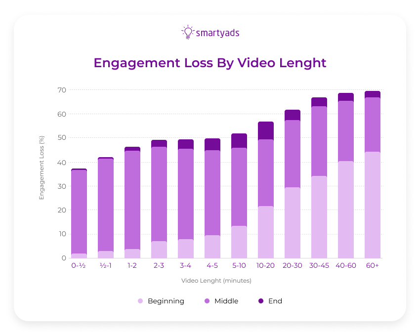 enagement loss by video length