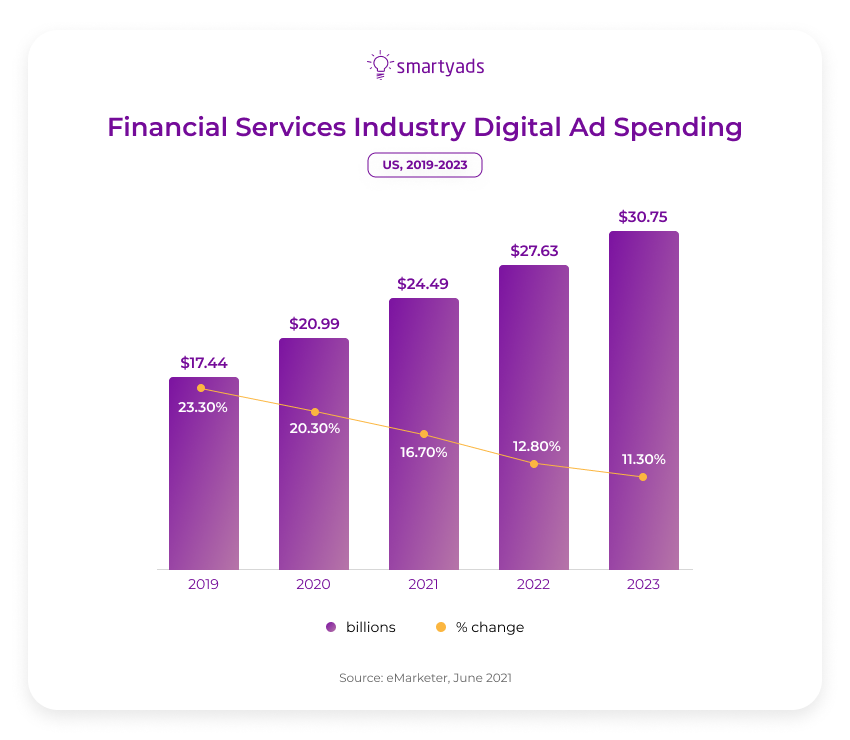 financial service industry digital ad spending