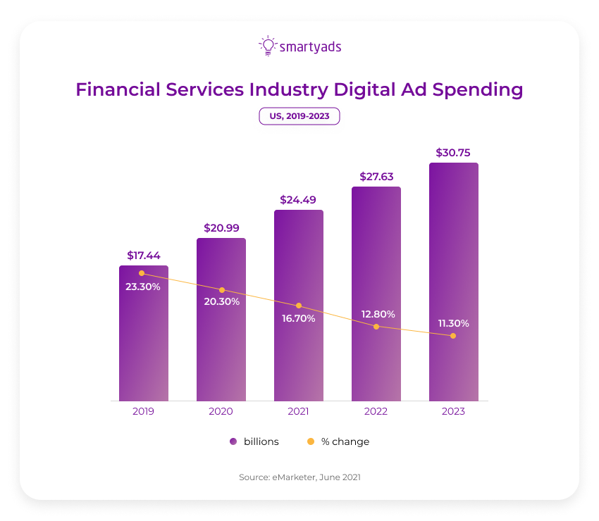 Financial Advertising Benefits, Tips, and Trends - SmartyAds - SmartyAds