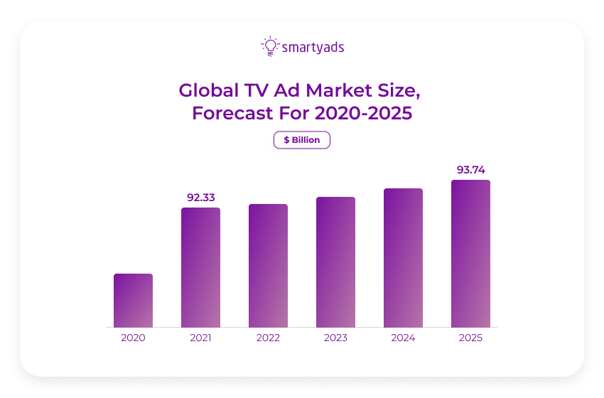 global tv ad market size